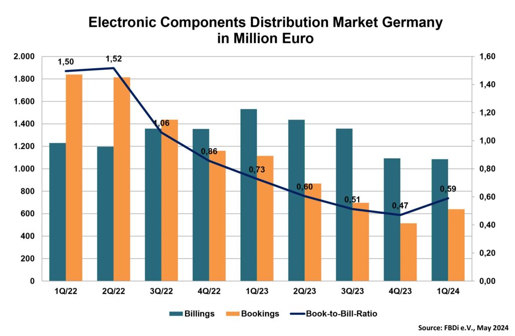 FBDi Q1 2024 - Book2Bill