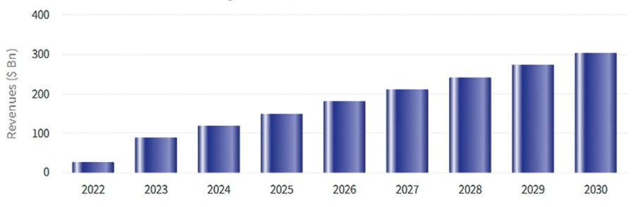 Umsatz mit KI-Chips in den Jahren 2022 bis 2030, in Milliarden US-Dollar