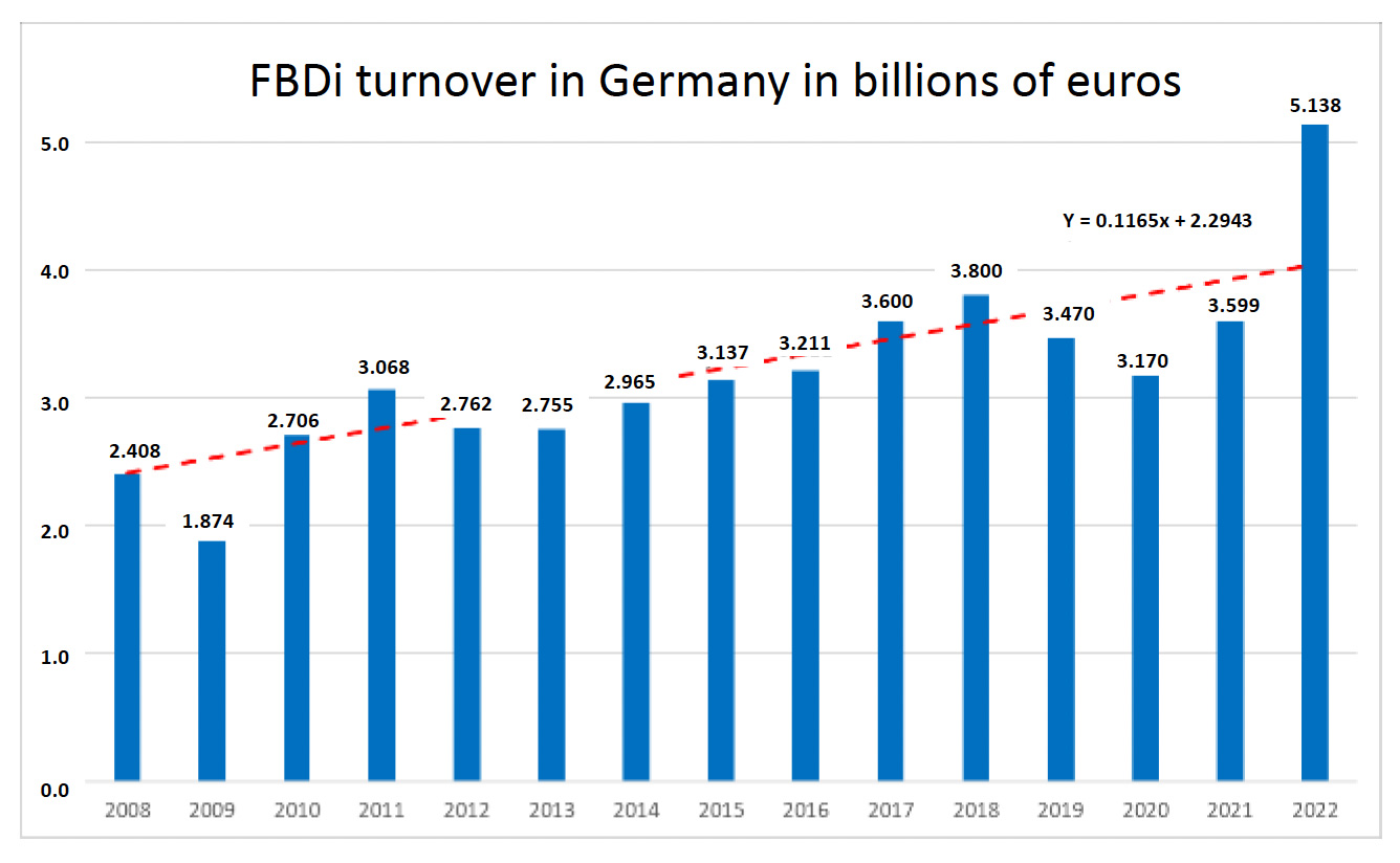 FBDi Turnover in Germany