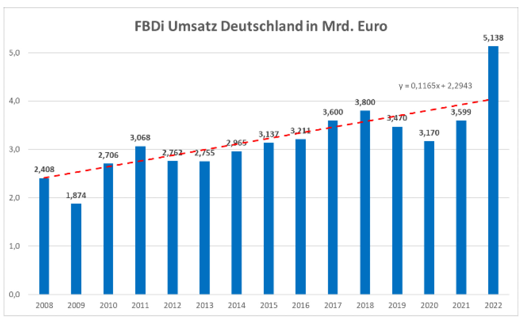 FBDI-Umsatz Deutschland