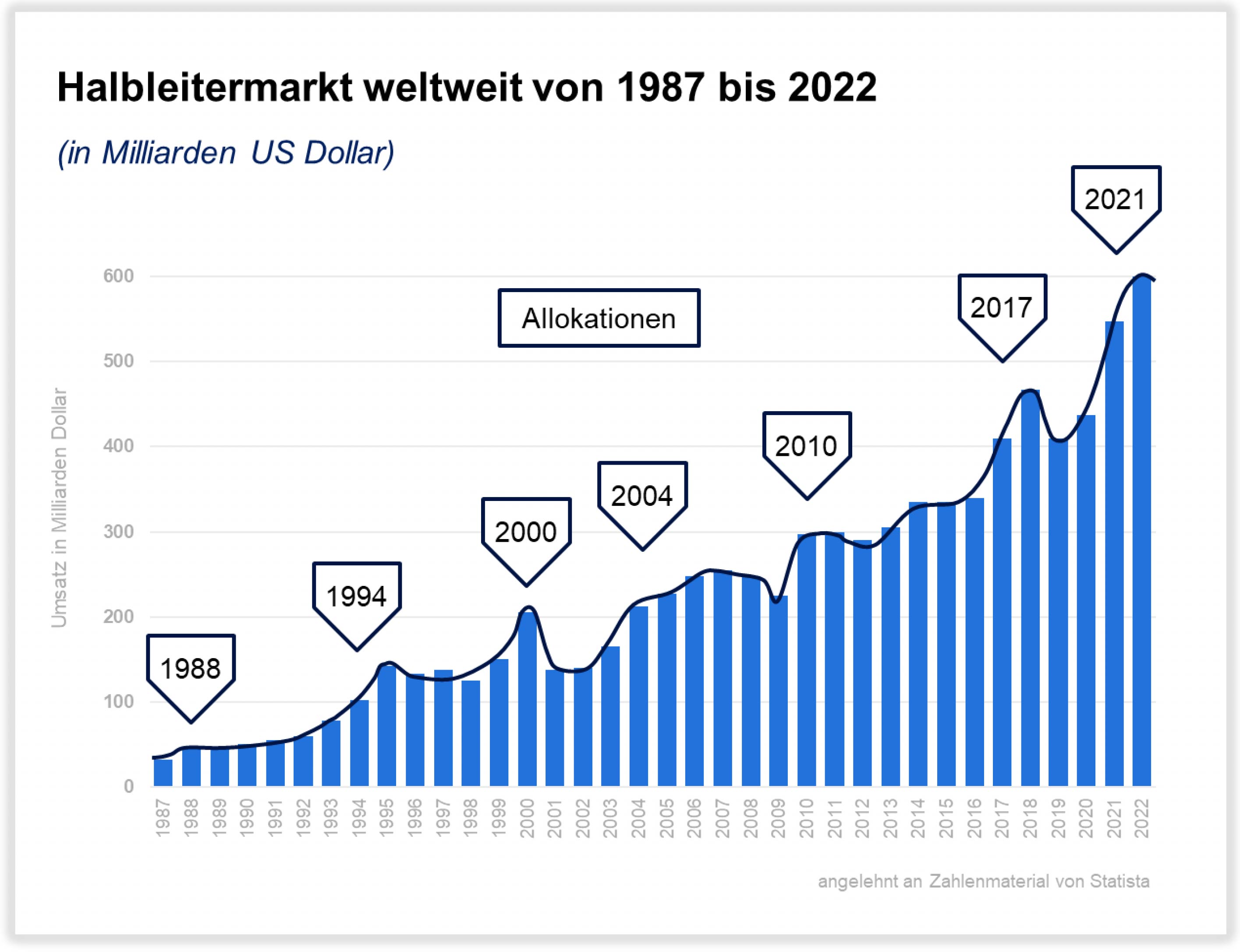 HAlbleitermarkt weltweit 