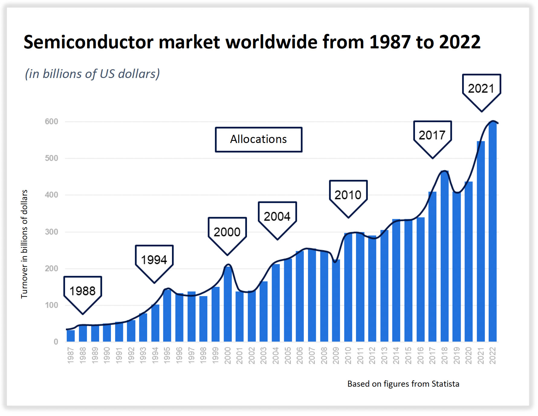 semiconductor market worldwide